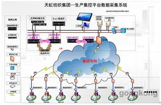 天虹紡織集團兩化融合 數據采集與監控系統的軟件開發實踐