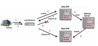揭開J2EE集群的神秘面紗 從概念到實(shí)踐